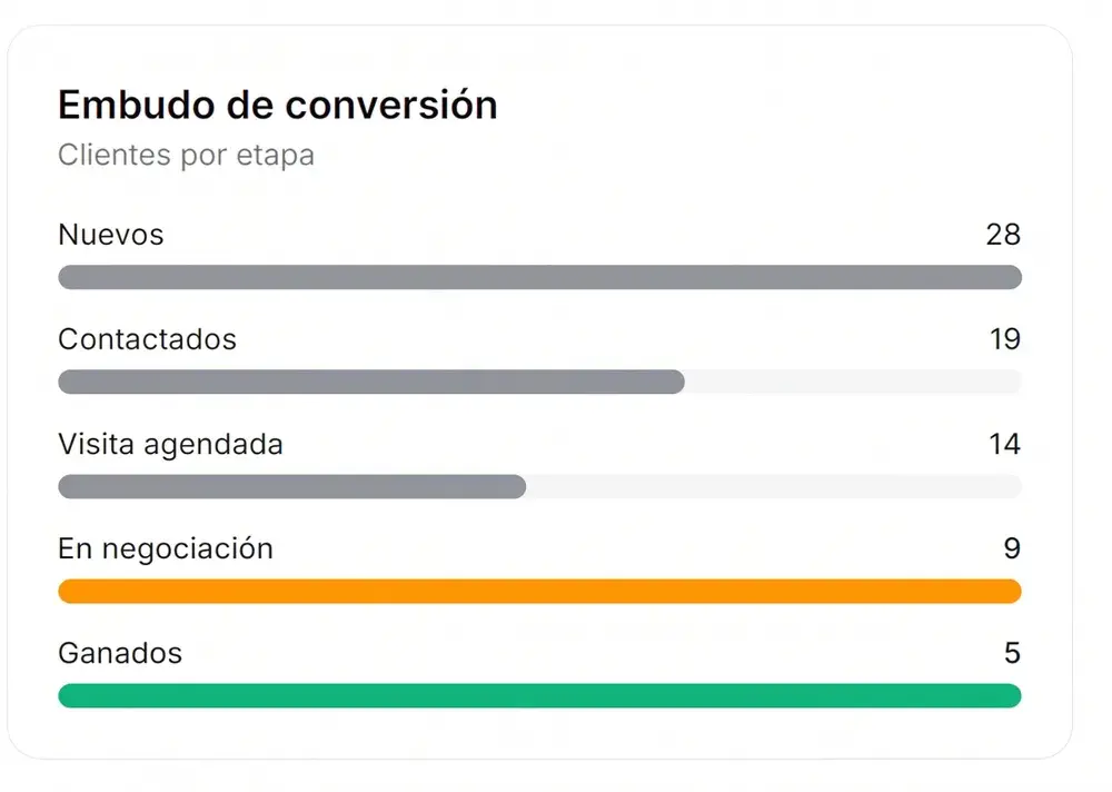 Embudo de conversión del CRM de livoW con los clientes en cada etapa: nuevos, contactados, visita agendada, en negociación y ganados